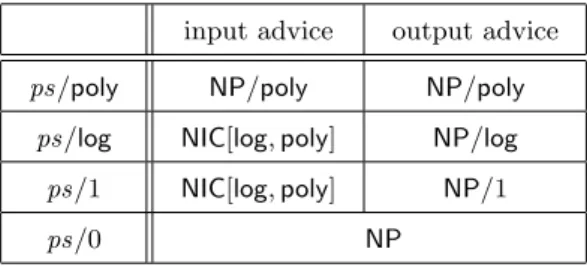 Table 1 provides an overview of our results on question Q1 obtained so far, showing which languages possess polynomially bounded proof systems with advice