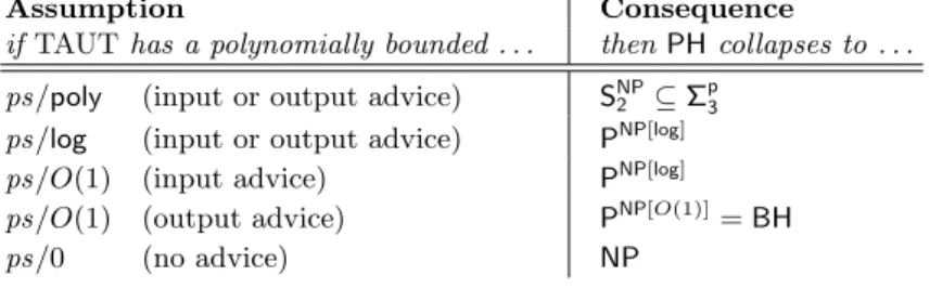Table 2. Consequences of the existence of polynomially bounded proof systems
