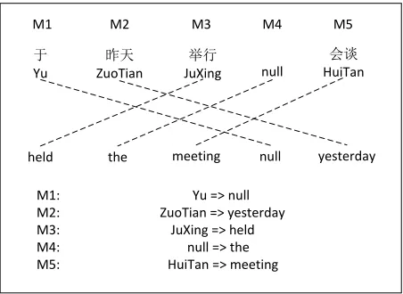 Figure 1: Word alignment and minimum translation units.