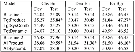 Table 2: Lexical selection results for combinations ofMTU Markov models.