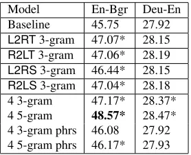Table 5 shows the test set results of individ-