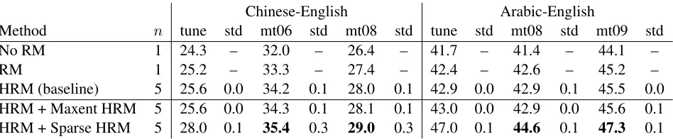 Table 5: Comparing reordering methods according to BLEU score. nwhile standard deviations (std) indicate optimizer stability