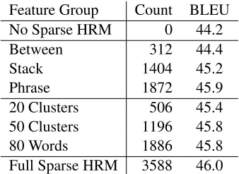 Figure 1: Learning curves for Relative Frequency and Maximum Entropy reordering models on Arabic-English.