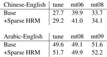 Table 9: The effect of Sparse HRMs on complex systems.