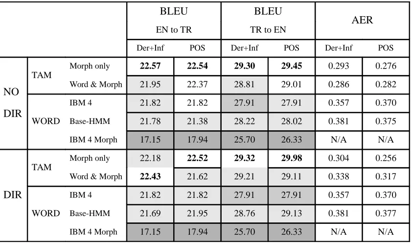 Table 2: AER and BLEU Scores