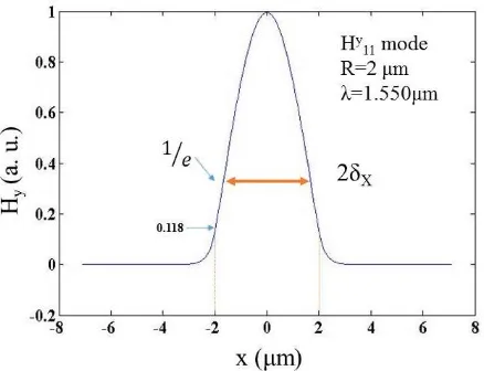 Fig. 1.  Hy field contour for the Hy11 mode when R = 2 µm and λ = 1550 nm.  