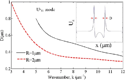 Fig. 12. Variation of the peak width, FWHM with the acoustic wavenumber for the Uz11 mode