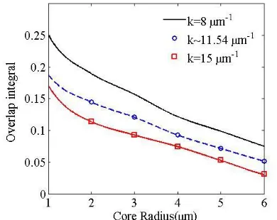 Fig. 14.  Overlap for k = 8 µm-1, k ~ 11.54 µm-1 and k = 15 µm-1