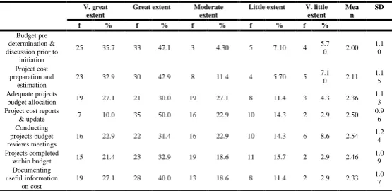 Table 1: Project performance Indicators Results Overall, the project performance in SonySugar is not 