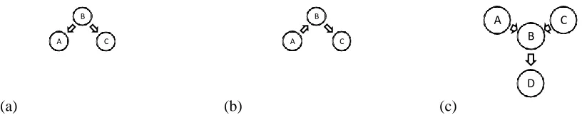 Figure 1. Three canonical examples illustration d-separation. 