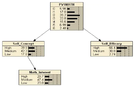 Figure 2.Bayesian network for the US students. 