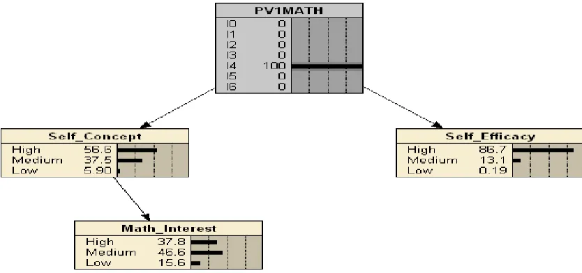 Figure 4. Bayes model depicting marginal probabilities after observing high math interest for the US students