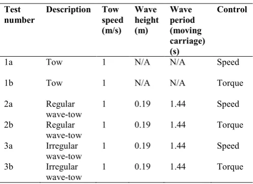 Fig. 1  Test set-up in the INSEAN wave-tow facility a) horizontal axis turbine 