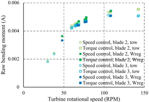 Fig. 3  Average coefficient of power versus average tip speed ratio for all test cases 