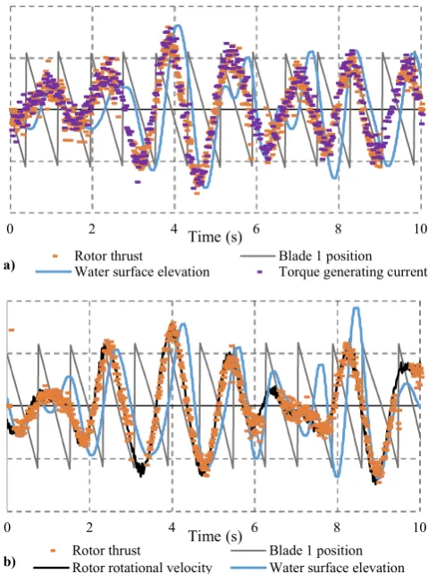 Fig. 9  Average thrust fluctuation per wave period versus average wave height, regular versus irregular waves under the same speed or torque set point 