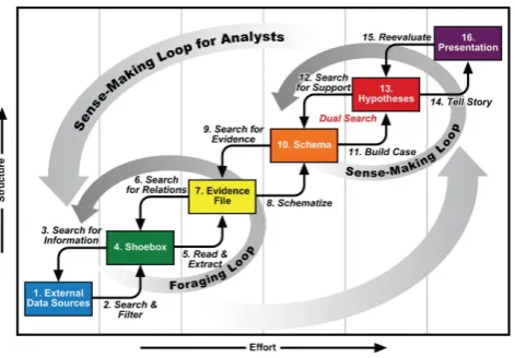 Figure 1: The “sensemaking loop” (from [PC05]) illustrating thecognitive stages people go through to gain insight from data.