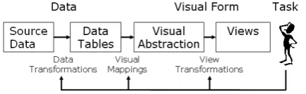 Figure 4: The information visualization pipeline [Hee06] depict-ing the data transformation and visual mapping process for con-structing visualizations.