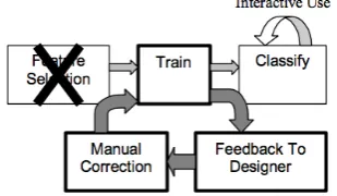 Figure 6: A model for interactive machine [FOJ03] learning de-picting user feedback for model training.