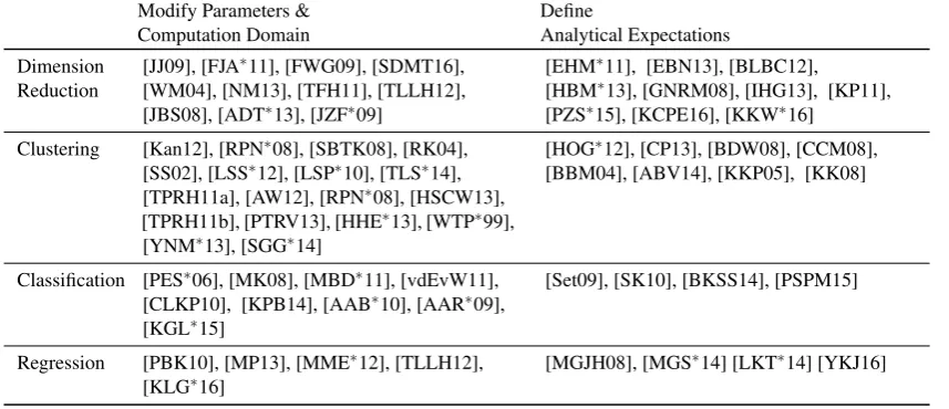 Table 1: In Section 3, we review the existing literature in visual analytics following a 2D categorization that organizes the literature alongtwo perspectives: Algorithm Type (rows) and Interaction Intent (columns).
