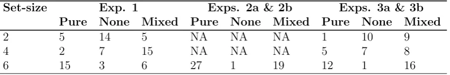 Table 3Counts of a participants with pure vs. mixed advantages in the MOT experiments