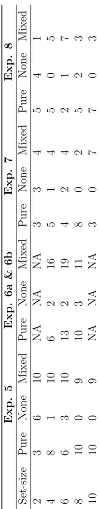 Counts of a participants with pure vs. mixed advantages in the WM experiments.Table 4Set-size246810