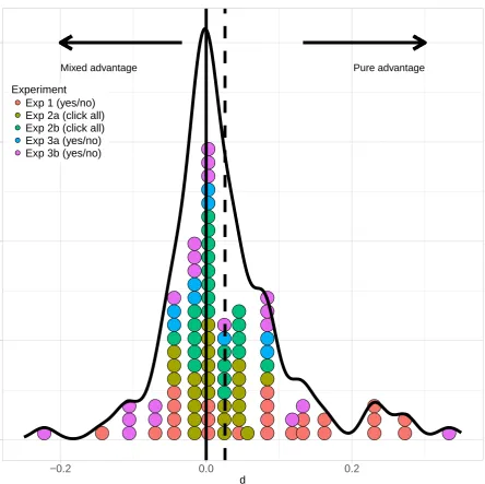 Figure 1. Distribution of individual diﬀerence scores (pure-mixed)/(pure+mixed) acrossthe diﬀerent multiple object tracking experiments