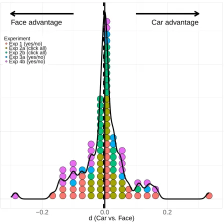 Figure 2. Distribution of individual diﬀerence scores (car-face)/(car+face) across thediﬀerent multiple object tracking experiments