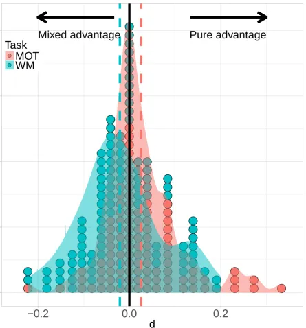 Figure 5. Distribution of individual diﬀerence scores (pure-mixed)/(pure+mixed) acrossmultiple object tracking (red) and working memory (turquoise) experiments
