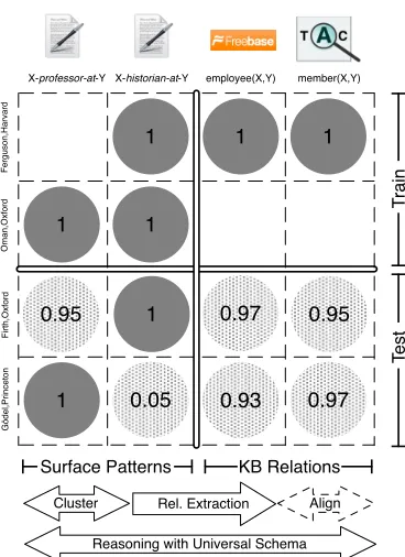 Figure 1: Filling up a database of universal schema.Dark circles are observed facts, shaded circles are in-ferred facts