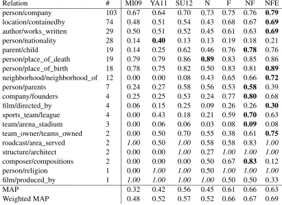 Table 1: Average and (weighted) Mean Average Precisions for Freebase relations based on pooled results