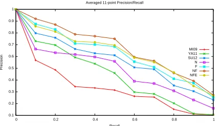Figure 3: Precision and recall for works_written(X,Y).