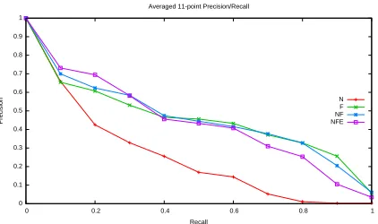 Figure 4: Averaged 11-point precision recall curve forsurface pattern relations in table 2.
