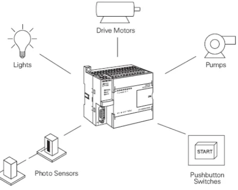 Figure 2.4: Application of PLC 