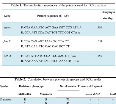 Table 1.  The nucleotide sequences of the primers used for PCR reaction 