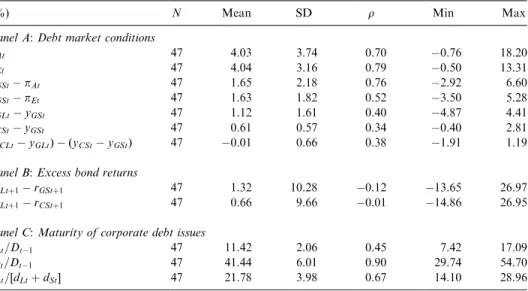 Table 2 shows regressions that predict excess bond returns using inﬂation, the real short-term rate, the term spread, the credit spread, and the credit term spread
