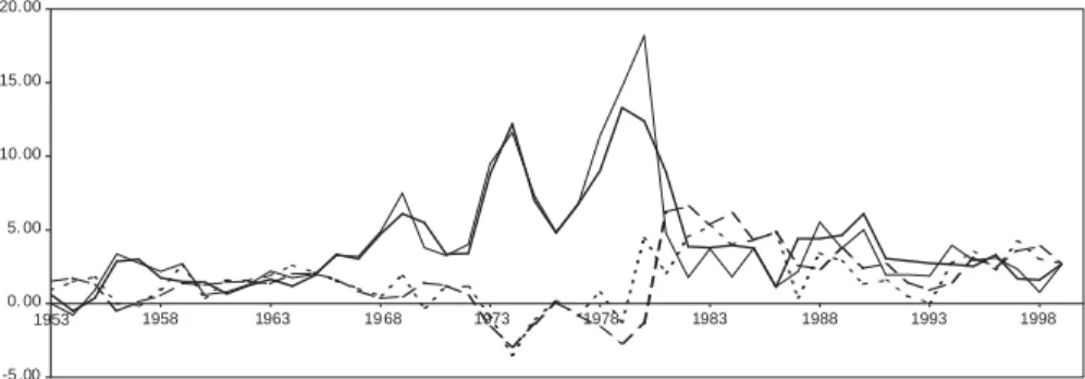 Fig. 1. Debt market conditions and excess bond returns, 1953–2000. In Panel A, we decompose the annualized December Treasury bill return into actual inﬂation ðp A Þ and the realized real short-term rate ðy GS  p A Þ: We also construct expected inﬂation ðp