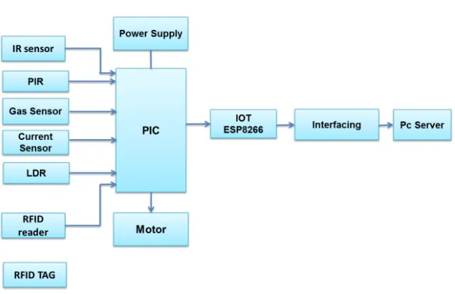 Figure 1: Block diagram of smart home control system based on PIC microcontroller and ESP8266 