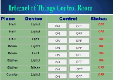 Figure 3: Flow chart for smart home control system using internet of things 