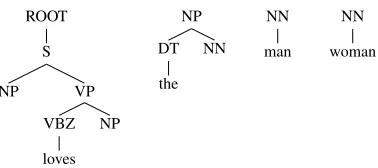 Figure 1: A Tree Substitution Grammar capable of de-scribing the feelings of people of all sexual orientations.