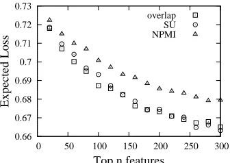 Figure 8: The effects of redundancy ﬁltering on classi-ﬁcation performance using different redundancy metrics.The cutoff values (ρ) used for SU and NPMI are .2 and .7respectively.
