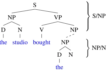 Figure 1: Two disjoint connected components of a phrasestructure tree for the sentence The studio bought the pub-lisher’s rights, shown immediately prior to the word pub-lisher.