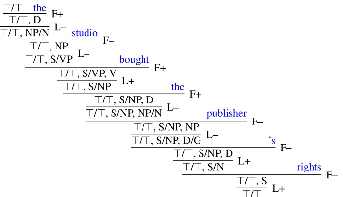 Figure 2: Example parse (in the form of a deductive proof) of the sentence The studio bought the publisher’s rights,parser observesapplying L–, the parser determines that this new connected component is unﬁnished and generates an appropriateincomplete conn