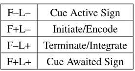 Table 2: Each theory’s prediction of the direction ofthe correlation between each hierachical structure predic-tor and reading times