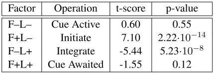 Table 3: Signiﬁcance of each of the structure generationoutcomes at predicting log-transformed durations whenadded to the baseline as a main effect after being residu-alized from it