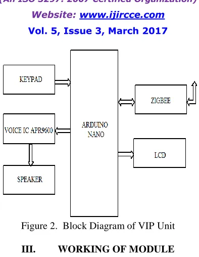Figure 2.  Block Diagram of VIP Unit 
