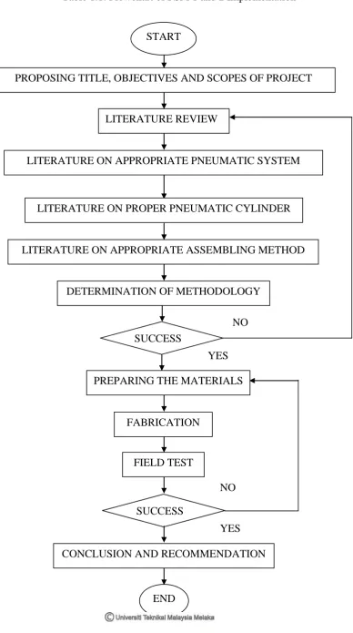 Table 1.1: Flowchart of PSM 1 and 2 Implementation 