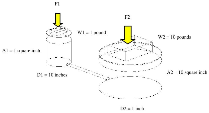 Figure 2.1: Pascal’s principle 