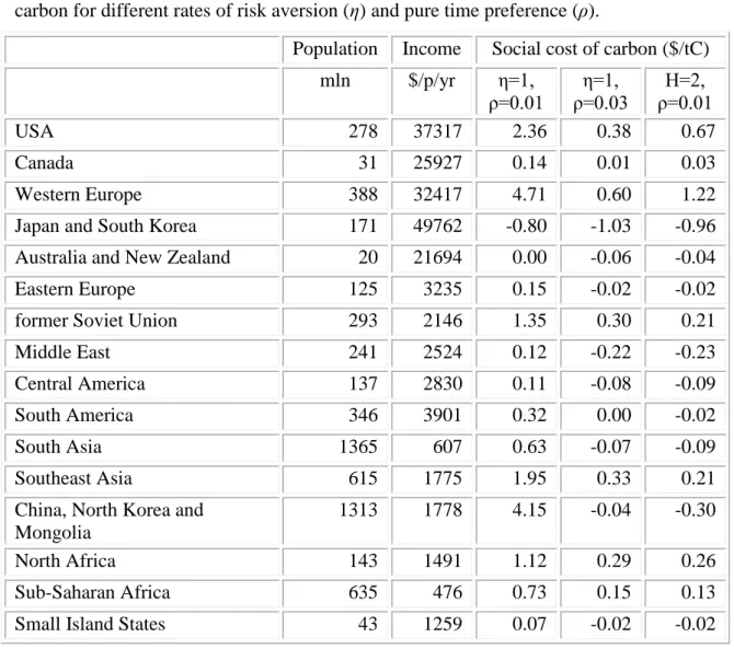 Table 1. Population and per capita income in 2000, and the estimated regional social cost of  carbon for different rates of risk aversion (η) and pure time preference (ρ)