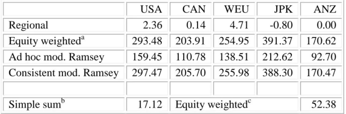 Table 2. The social cost of carbon ($/tC) for five regions of the OECD, for a pure rate of time  preference of 1% per year and a rate of the risk aversion of 1