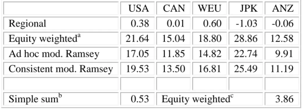 Table 3. The social cost of carbon ($/tC) for five regions of the OECD, for a pure rate of time  preference of 3% per year and a rate of the risk aversion of 1